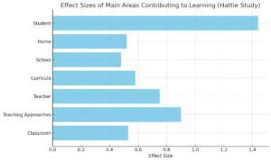 Hauptbereiche, Die Zum Lernerfolg Beitragen